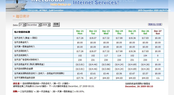 6-1. iNetGlobal –美國環網 數據統計-劉老師的收入日報表-入會2週,日賺18美元_1221~1226 -.jpg