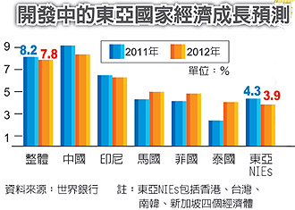 世銀：東亞明年GDP 上看7.8%.jpg