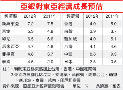 亞銀示警 調降明年東亞經濟成長率.gif