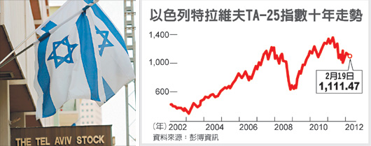 十年來特拉維夫TA-25指數的報酬率位居榜首。