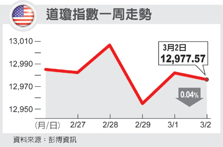 美股後市