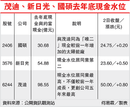 茂迪、新日光、國碩去年底現金水位