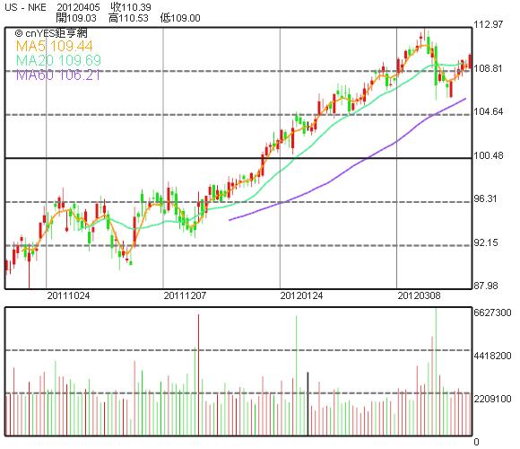 MobileChart