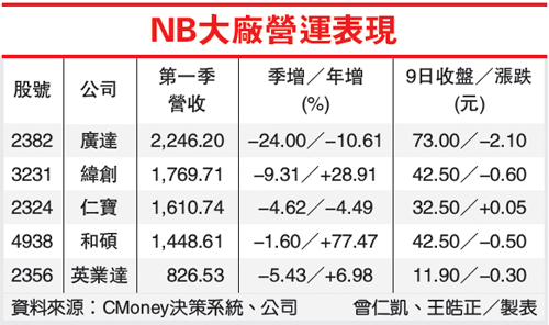 NB代工前五大