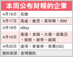 美超級財報周 有望報佳音