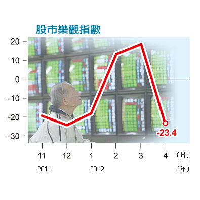 股民信心下跌