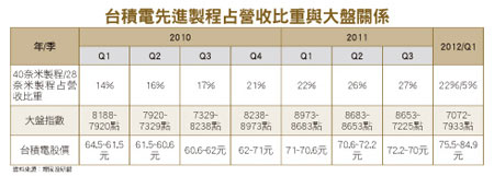 01-台積電先進製程占營收比重