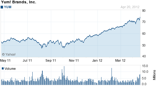 Yum! Brands, Inc.