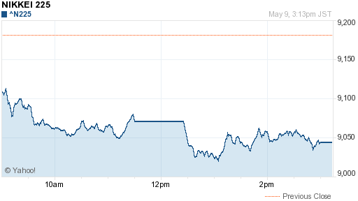 NIKKEI 225 (^N225)