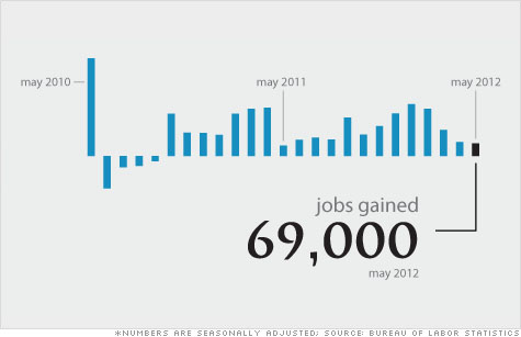 The May jobs report shows that employers added only 69,000 jobs, while unemployment rose to 8.2%