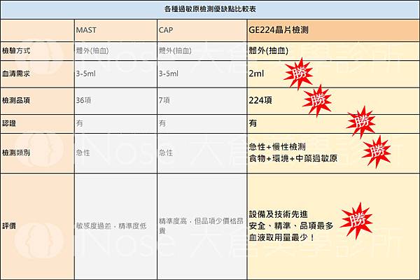 各種過敏原檢測優缺點比較表.jpg 各種過敏原檢測優缺點比較表.jpg