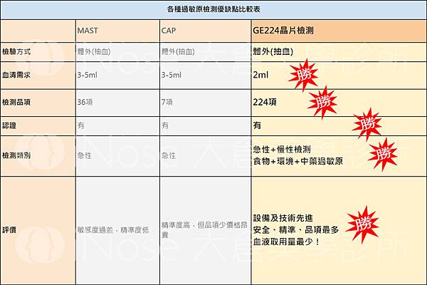 各種過敏原檢測優缺點比較表.jpg