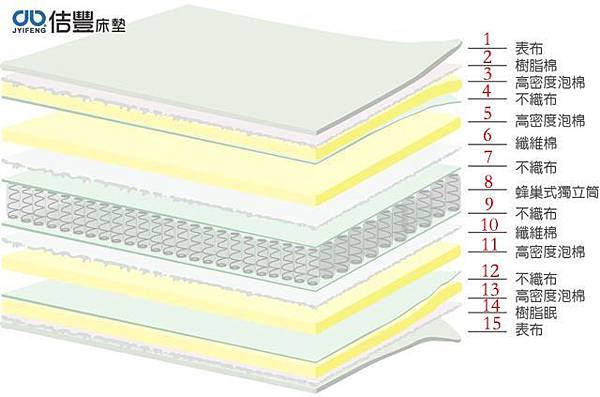 床墊層數