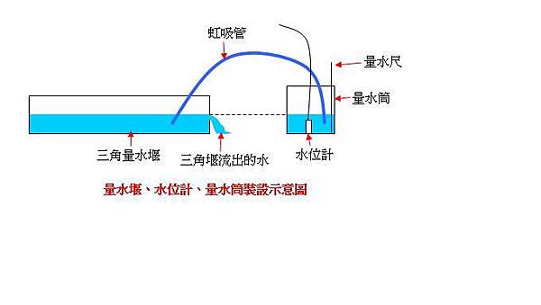 量水堰和水位計的相關位置圖.JPG