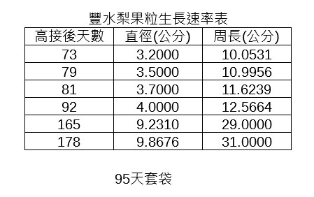 2豐水梨生長速率表.jpg