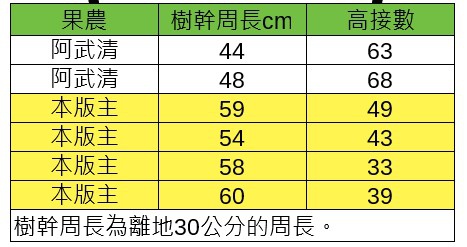 7.梨高接數量.jpg