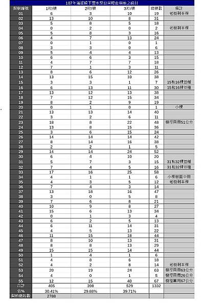 3.107年豐水梨統計表.jpg