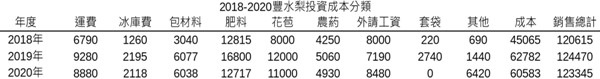 2  2018-2020投資成本分類表.jpg