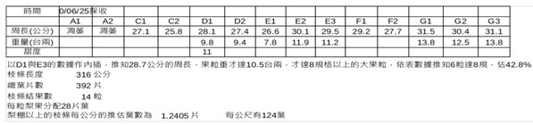 6 枝條葉片果粒調查.jpg