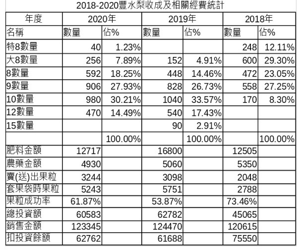 3 2018-2020收成及相關經費表.jpg