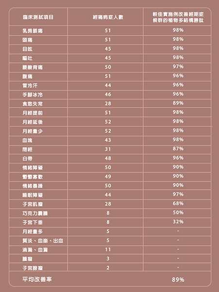 SGS 食品安全 認證 經得利 臨床 經痛 巧克力囊腫 子宮肌瘤