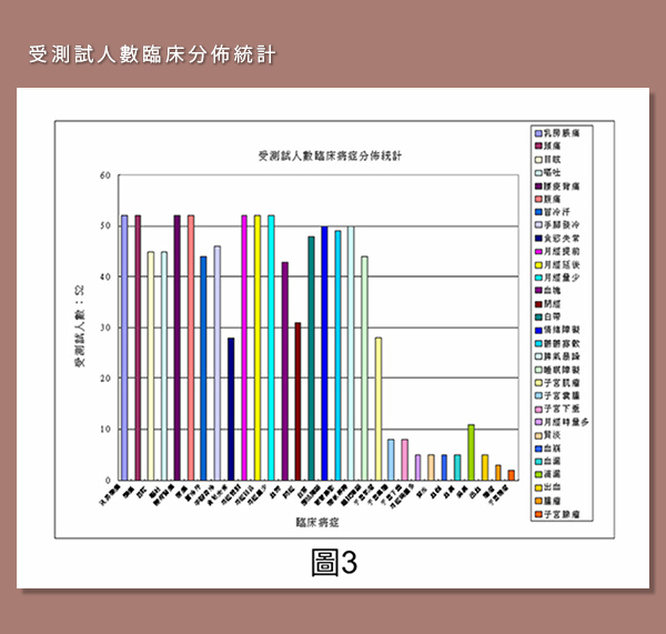 經得利 經痛 實測 實驗 經前症候群 子宮疾病