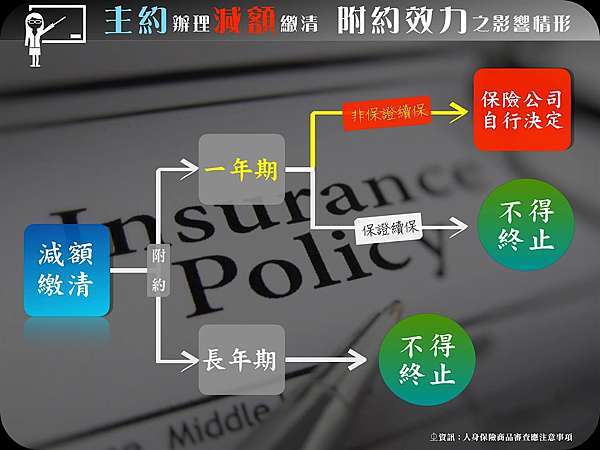 壽險主約減額繳清後的附約效力 保險本舖 痞客邦