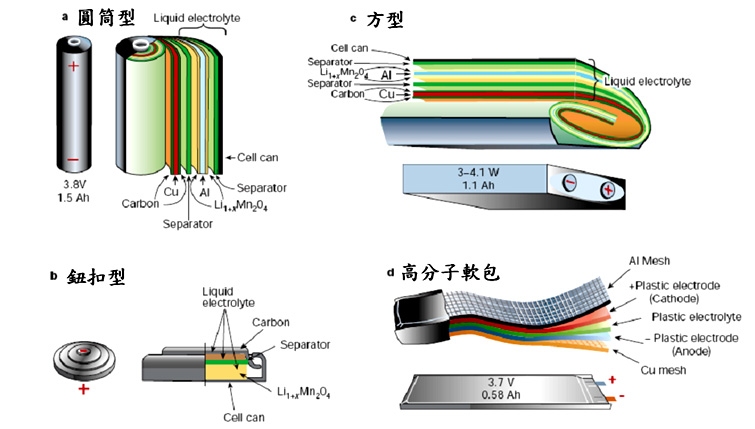 鋰離子電池結構圖