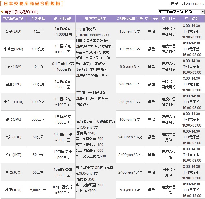 TOCOM合約規格表1