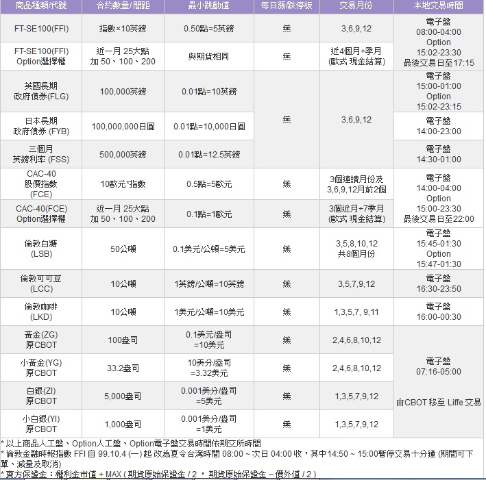 LIFFE合約規格