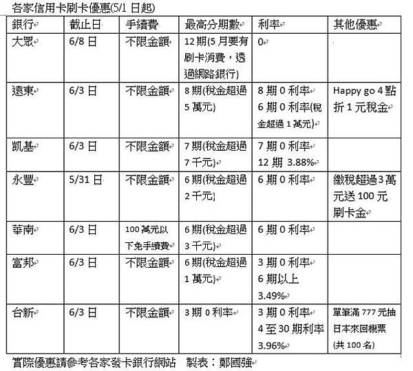 信用卡分期繳稅_賺手續費和利息-2850a03c7cc016f4ab47195d92650537