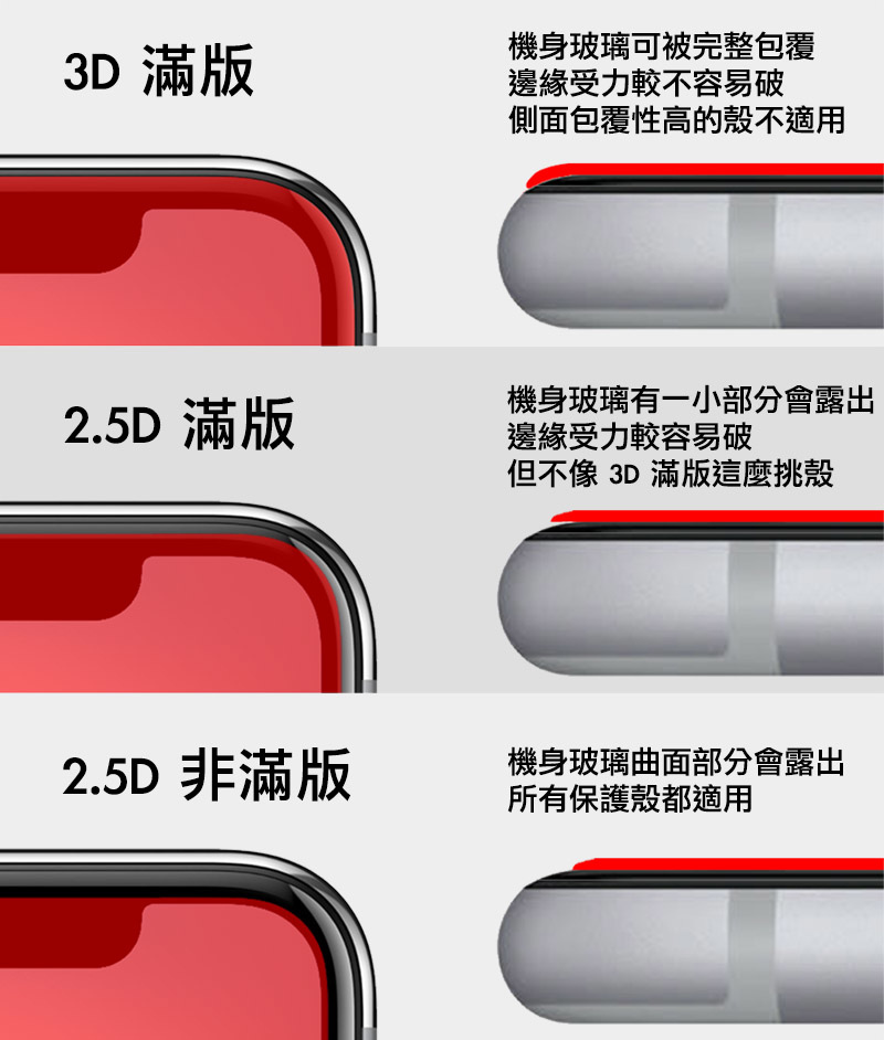 蘋果瘋 非滿版,2.5D滿版玻璃貼,3D滿版玻璃保護貼版型介紹 蘋果瘋 非滿版,2.5D滿版玻璃貼,3D滿版玻璃保護貼版型介紹