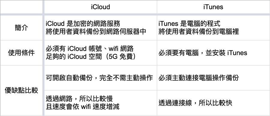 iCloud 與 iTunes 備份比較