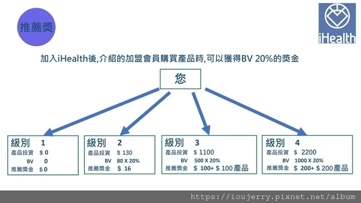 iHealth愛健康NMN直銷跨境電商獎金制度 (1).jpg