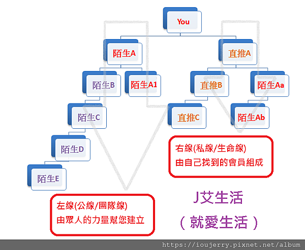 雙軌制如何排線？排線規則？排線例外？發展預測？艾多美Atomy、J艾的團隊限定教學 (2).png