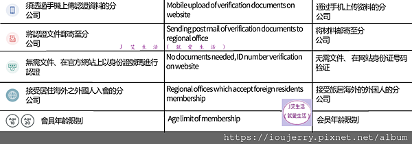 Global Atomy全球艾多美free registered membership免費註冊會員、Provide提供Sponsor ID安置人編號、推薦人編號 (2).png