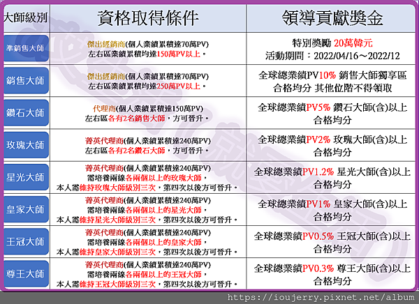 艾多美直銷2022年獎金制度，最新版完整介紹，Atomy評價無陷阱.png