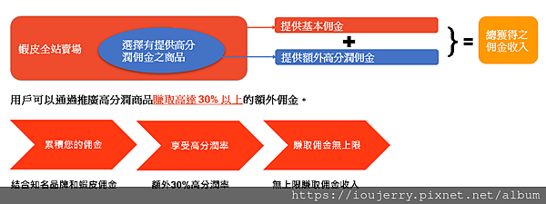 從購物狂到賺錢狂!揭開「蝦皮分潤」計劃的神秘面紗 (10).png