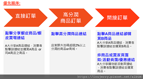 從購物狂到賺錢狂!揭開「蝦皮分潤」計劃的神秘面紗 (24).png 從購物狂到賺錢狂!揭開「蝦皮分潤」計劃的神秘面紗 (24).png