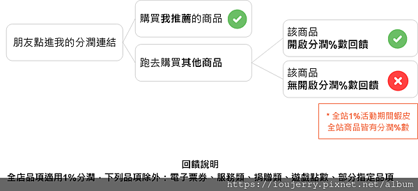 從購物狂到賺錢狂!揭開「蝦皮分潤」計劃的神秘面紗 (42).png