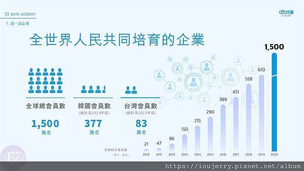 2024年韓國艾多美公司介紹、背景完整解析,Atomy是陷阱嗎?獎金制度?如何加入會員? (20).jpg 2024年韓國艾多美公司介紹、背景完整解析,Atomy是陷阱嗎?獎金制度?如何加入會員? (20).jpg