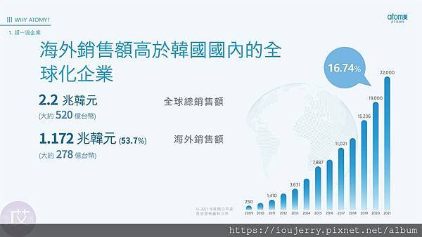 2024年韓國艾多美公司介紹、背景完整解析,Atomy是陷阱嗎?獎金制度?如何加入會員? (19).jpg 2024年韓國艾多美公司介紹、背景完整解析,Atomy是陷阱嗎?獎金制度?如何加入會員? (19).jpg