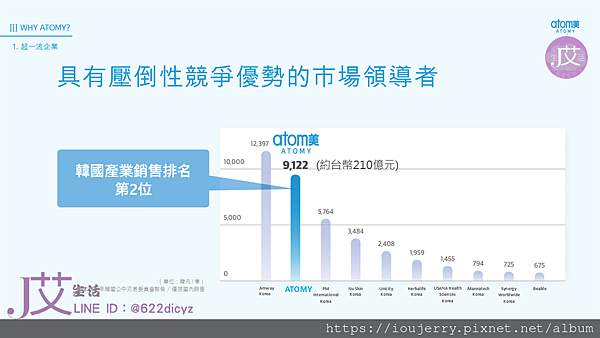 2025年艾多美(Atomy)公司背景深度解析:韓國直銷龍頭?還是隱藏陷阱? (15).PNG 2025年艾多美(Atomy)公司背景深度解析:韓國直銷龍頭?還是隱藏陷阱? (15).PNG