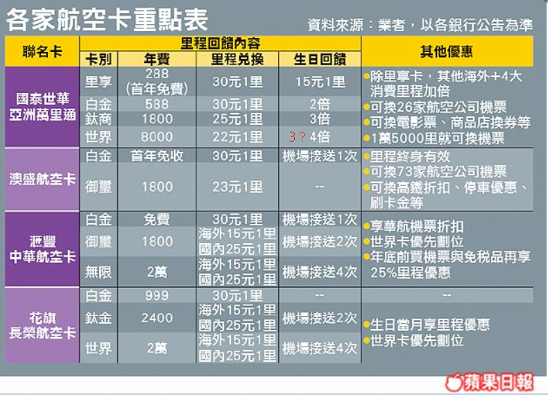 信用卡 航空 里程 累計 兌換 亞洲萬里通 澳盛 花旗 