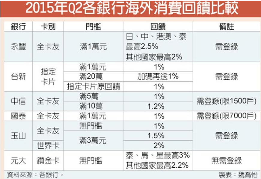 信用卡 海外消費 現金回饋 銀行