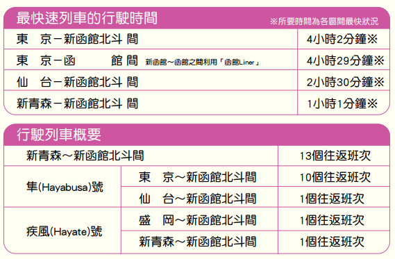 JR 東日本 南北海道 鐵路 周遊券 JR PASS 北海道新幹線 新函館 北斗 東京 時間 小時 青森 仙台 