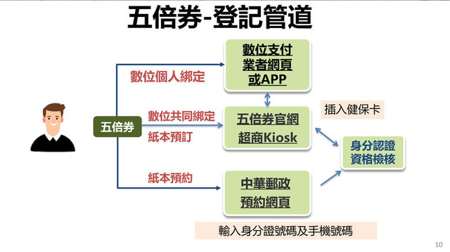 2021五倍券懶人包 各縣市加碼 各種振興券 細節 整理 持續更新