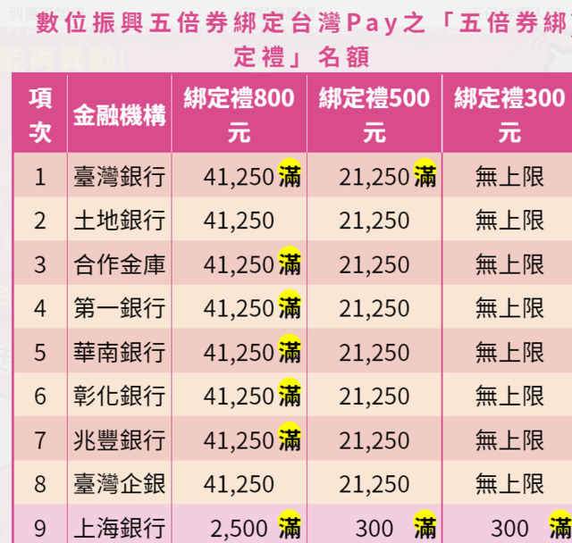 2021五倍券懶人包 各縣市加碼 各種振興券 細節 整理 持續更新