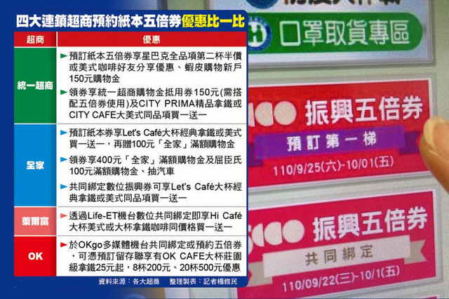 2021五倍券懶人包 超商優惠 7-11 全家 萊爾富 ok超商 ibon 操作 各縣市加碼 各種振興券 細節 整理 持續更新