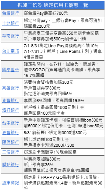 振興 三倍券 預購 領取 資格 限制 信用卡 悠遊卡 pay 綁定 加碼 優惠 旅遊 訂房 怎麼領 攻略 懶人包